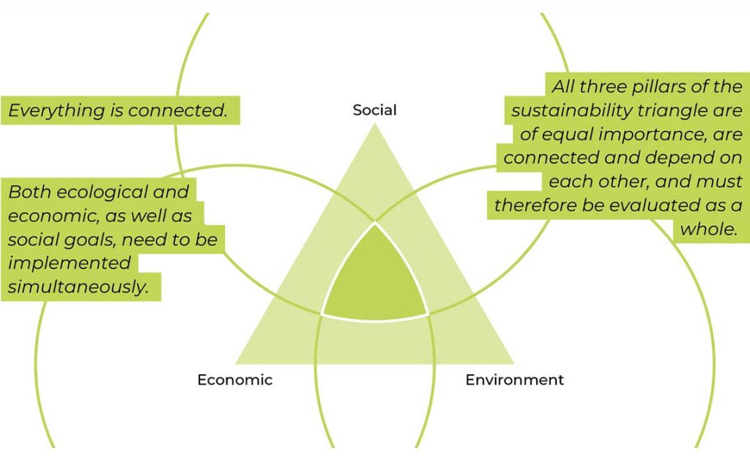 The triangle of Sustainability Brainstorming